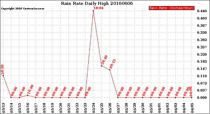 Milwaukee Weather Rain Rate<br>Daily High
