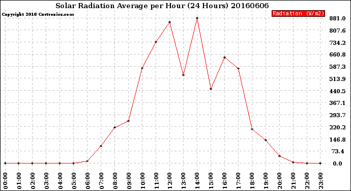 Milwaukee Weather Solar Radiation Average<br>per Hour<br>(24 Hours)
