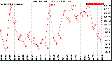 Milwaukee Weather Solar Radiation<br>Daily