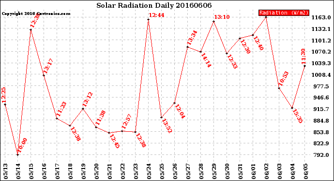 Milwaukee Weather Solar Radiation<br>Daily