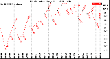 Milwaukee Weather THSW Index<br>Daily High