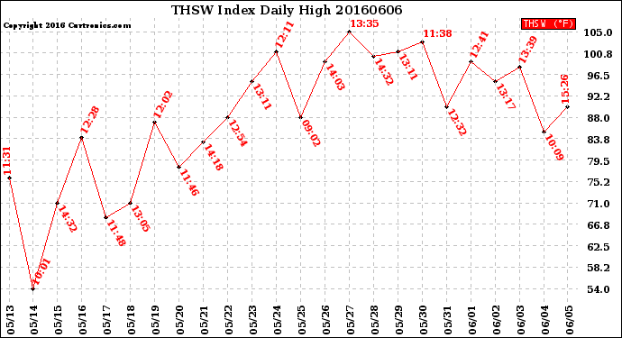 Milwaukee Weather THSW Index<br>Daily High