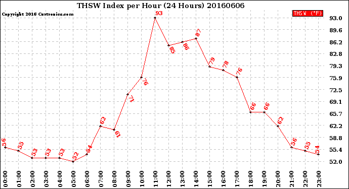 Milwaukee Weather THSW Index<br>per Hour<br>(24 Hours)