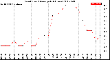 Milwaukee Weather Wind Speed<br>Average<br>(24 Hours)