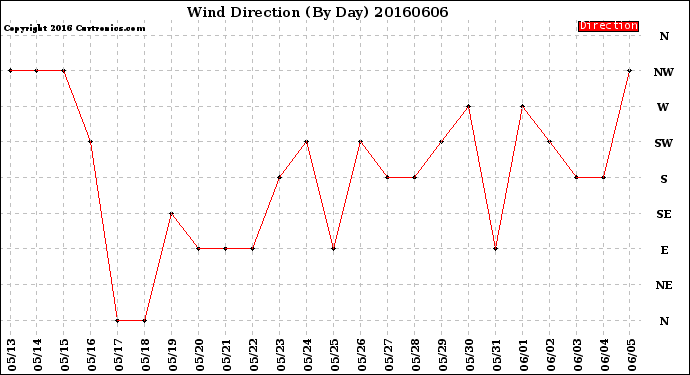 Milwaukee Weather Wind Direction<br>(By Day)