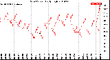 Milwaukee Weather Wind Speed<br>Daily High