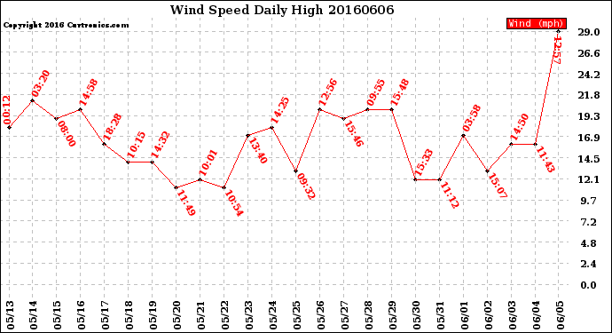 Milwaukee Weather Wind Speed<br>Daily High