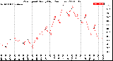 Milwaukee Weather Wind Speed<br>Hourly High<br>(24 Hours)