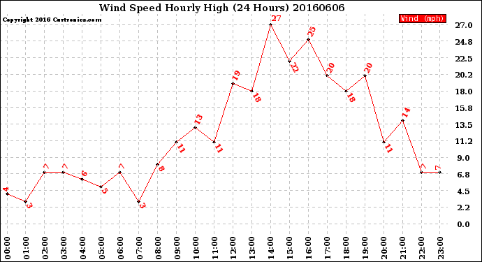 Milwaukee Weather Wind Speed<br>Hourly High<br>(24 Hours)