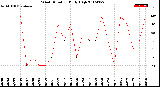 Milwaukee Weather Wind Direction<br>Daily High