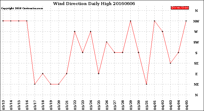 Milwaukee Weather Wind Direction<br>Daily High
