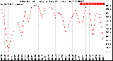 Milwaukee Weather Solar Radiation<br>Avg per Day W/m2/minute