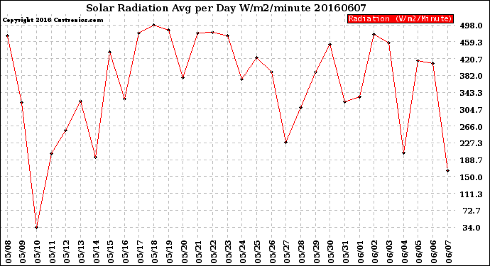 Milwaukee Weather Solar Radiation<br>Avg per Day W/m2/minute