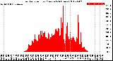 Milwaukee Weather Solar Radiation<br>per Minute<br>(24 Hours)