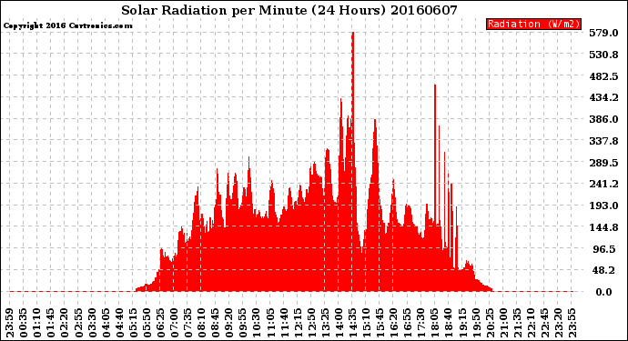 Milwaukee Weather Solar Radiation<br>per Minute<br>(24 Hours)