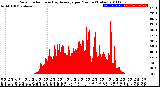 Milwaukee Weather Solar Radiation<br>& Day Average<br>per Minute<br>(Today)