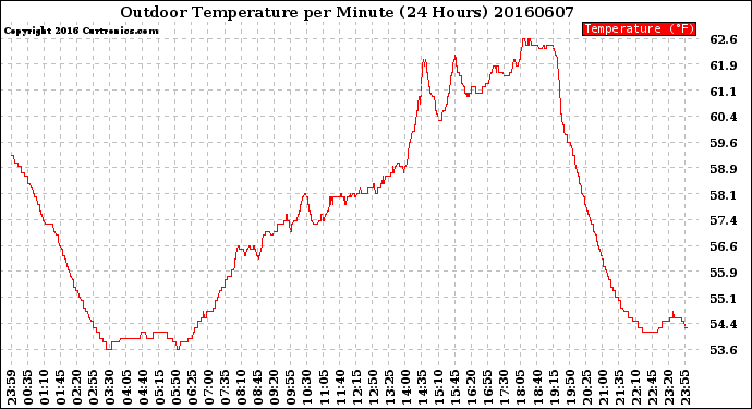 Milwaukee Weather Outdoor Temperature<br>per Minute<br>(24 Hours)