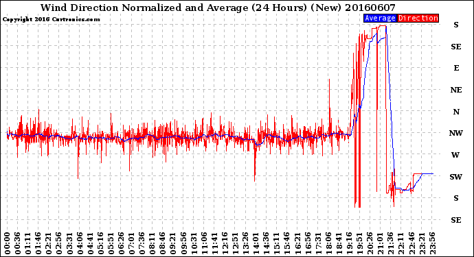 Milwaukee Weather Wind Direction<br>Normalized and Average<br>(24 Hours) (New)