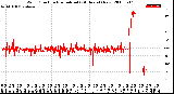 Milwaukee Weather Wind Direction<br>Normalized<br>(24 Hours) (New)