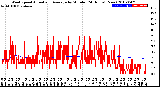 Milwaukee Weather Wind Speed<br>Actual and Average<br>by Minute<br>(24 Hours) (New)