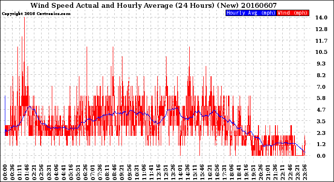 Milwaukee Weather Wind Speed<br>Actual and Hourly<br>Average<br>(24 Hours) (New)