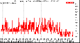 Milwaukee Weather Wind Speed<br>by Minute<br>(24 Hours) (New)