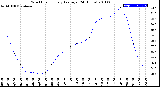 Milwaukee Weather Wind Chill<br>Hourly Average<br>(24 Hours)