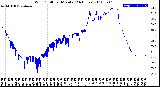 Milwaukee Weather Wind Chill<br>per Minute<br>(24 Hours)