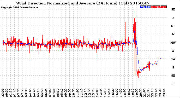 Milwaukee Weather Wind Direction<br>Normalized and Average<br>(24 Hours) (Old)