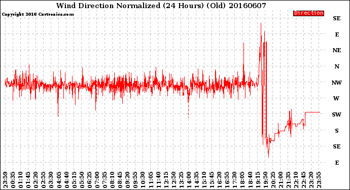 Milwaukee Weather Wind Direction<br>Normalized<br>(24 Hours) (Old)