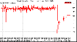 Milwaukee Weather Wind Direction<br>(24 Hours) (Raw)