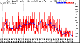 Milwaukee Weather Wind Speed<br>Actual and Median<br>by Minute<br>(24 Hours) (Old)