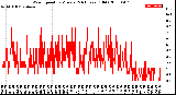 Milwaukee Weather Wind Speed<br>by Minute<br>(24 Hours) (Old)