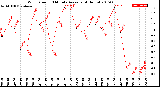 Milwaukee Weather Wind Speed<br>10 Minute Average<br>(4 Hours)