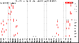 Milwaukee Weather Wind Speed<br>by Minute mph<br>(1 Hour)