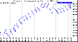 Milwaukee Weather Barometric Pressure<br>per Hour<br>(24 Hours)