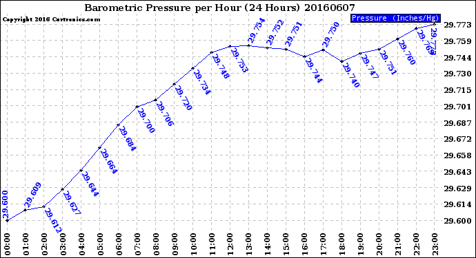 Milwaukee Weather Barometric Pressure<br>per Hour<br>(24 Hours)