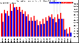 Milwaukee Weather Barometric Pressure<br>Daily High/Low