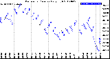 Milwaukee Weather Barometric Pressure<br>Daily High