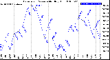 Milwaukee Weather Barometric Pressure<br>Monthly High