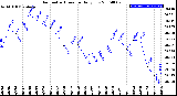 Milwaukee Weather Barometric Pressure<br>Daily Low