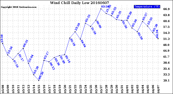 Milwaukee Weather Wind Chill<br>Daily Low