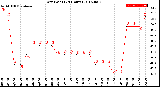 Milwaukee Weather Dew Point<br>(24 Hours)