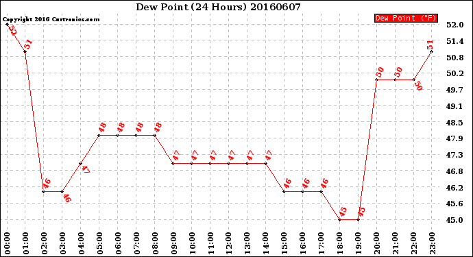 Milwaukee Weather Dew Point<br>(24 Hours)