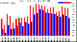 Milwaukee Weather Dew Point<br>Daily High/Low