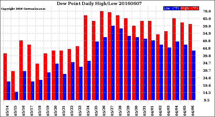 Milwaukee Weather Dew Point<br>Daily High/Low