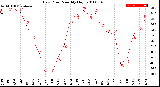 Milwaukee Weather Dew Point<br>Monthly High