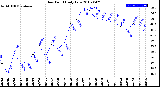 Milwaukee Weather Dew Point<br>Daily Low