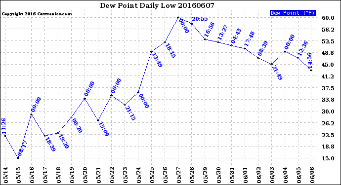 Milwaukee Weather Dew Point<br>Daily Low