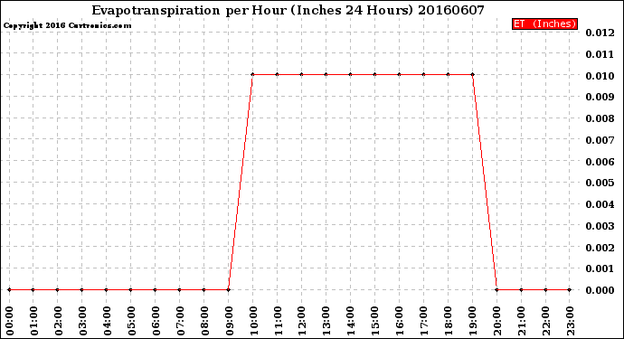 Milwaukee Weather Evapotranspiration<br>per Hour<br>(Inches 24 Hours)